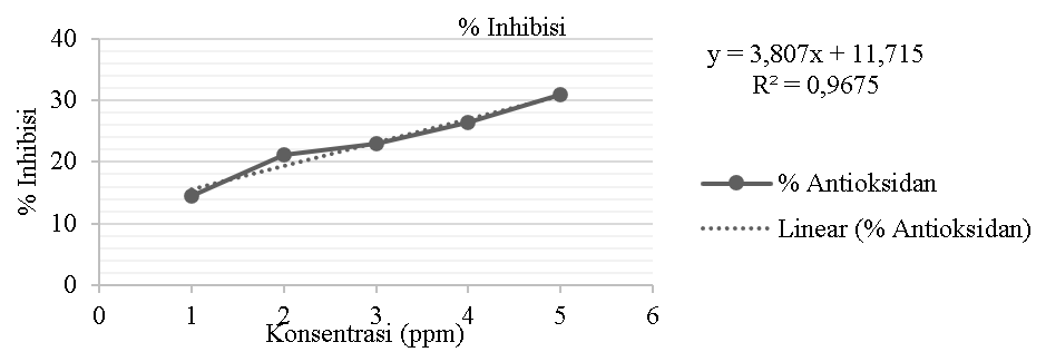 Inhibisi